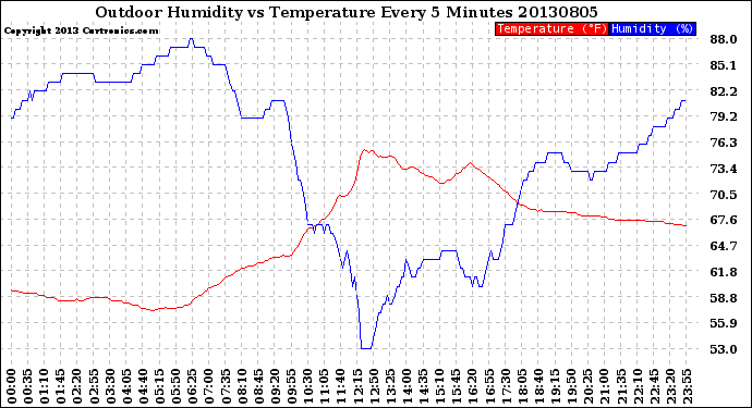 Milwaukee Weather Outdoor Humidity<br>vs Temperature<br>Every 5 Minutes