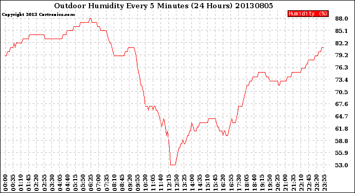 Milwaukee Weather Outdoor Humidity<br>Every 5 Minutes<br>(24 Hours)