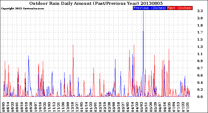 Milwaukee Weather Outdoor Rain<br>Daily Amount<br>(Past/Previous Year)