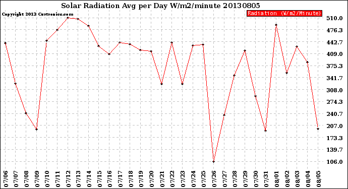 Milwaukee Weather Solar Radiation<br>Avg per Day W/m2/minute