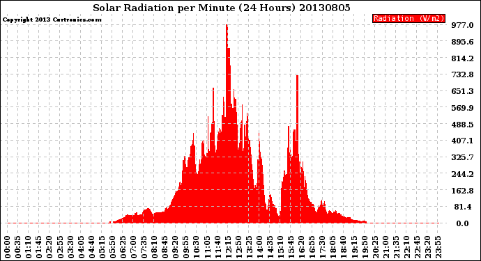 Milwaukee Weather Solar Radiation<br>per Minute<br>(24 Hours)