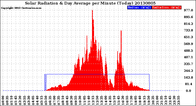 Milwaukee Weather Solar Radiation<br>& Day Average<br>per Minute<br>(Today)