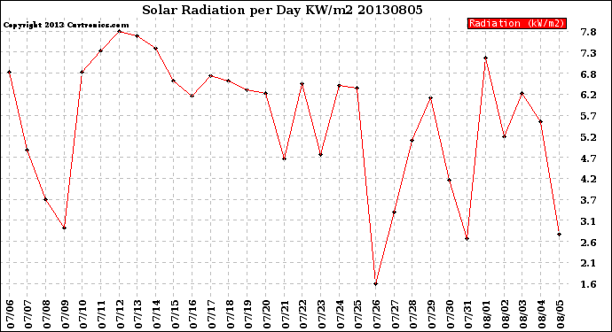 Milwaukee Weather Solar Radiation<br>per Day KW/m2