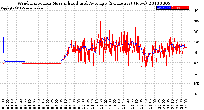 Milwaukee Weather Wind Direction<br>Normalized and Average<br>(24 Hours) (New)