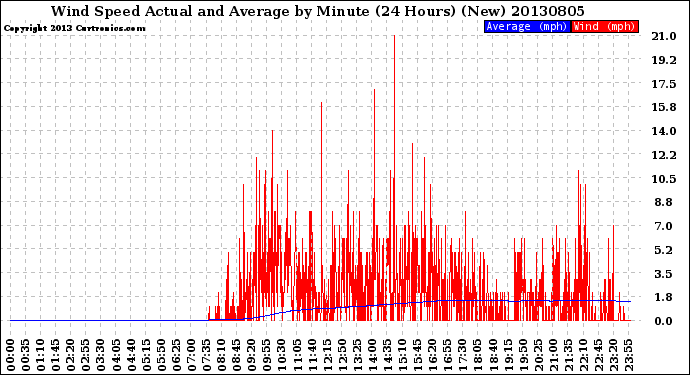 Milwaukee Weather Wind Speed<br>Actual and Average<br>by Minute<br>(24 Hours) (New)