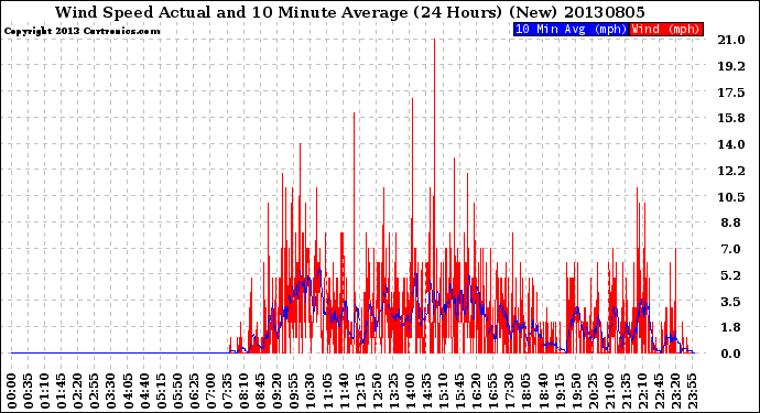 Milwaukee Weather Wind Speed<br>Actual and 10 Minute<br>Average<br>(24 Hours) (New)