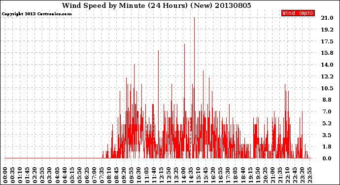Milwaukee Weather Wind Speed<br>by Minute<br>(24 Hours) (New)