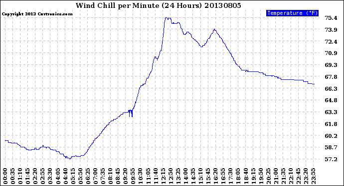Milwaukee Weather Wind Chill<br>per Minute<br>(24 Hours)