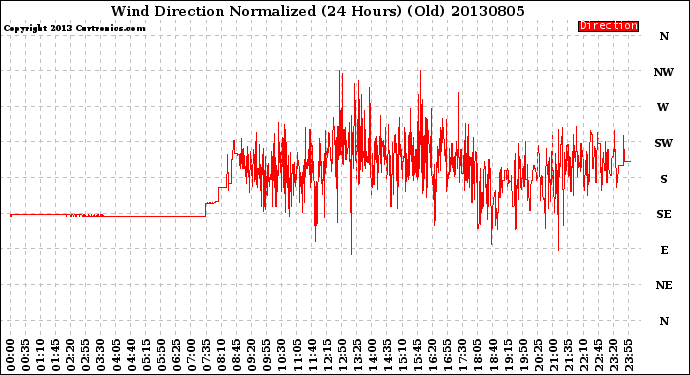 Milwaukee Weather Wind Direction<br>Normalized<br>(24 Hours) (Old)