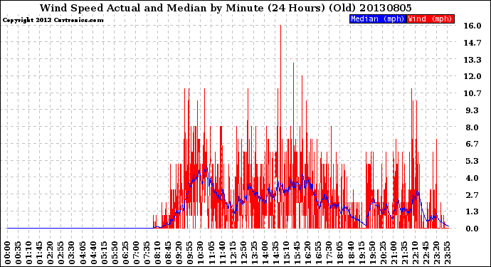 Milwaukee Weather Wind Speed<br>Actual and Median<br>by Minute<br>(24 Hours) (Old)