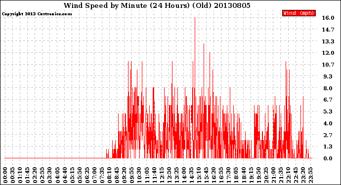 Milwaukee Weather Wind Speed<br>by Minute<br>(24 Hours) (Old)