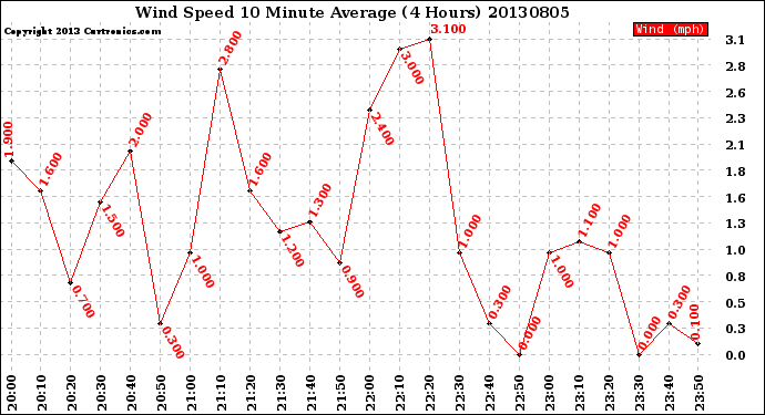 Milwaukee Weather Wind Speed<br>10 Minute Average<br>(4 Hours)