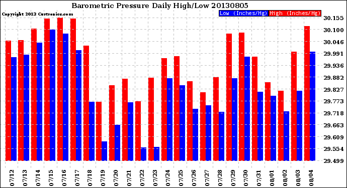 Milwaukee Weather Barometric Pressure<br>Daily High/Low