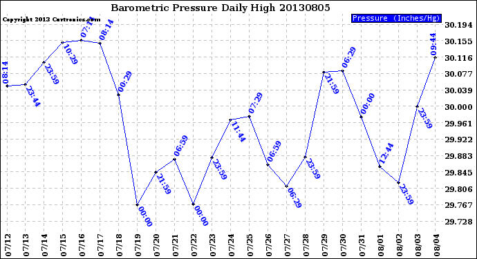 Milwaukee Weather Barometric Pressure<br>Daily High