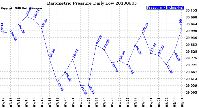 Milwaukee Weather Barometric Pressure<br>Daily Low