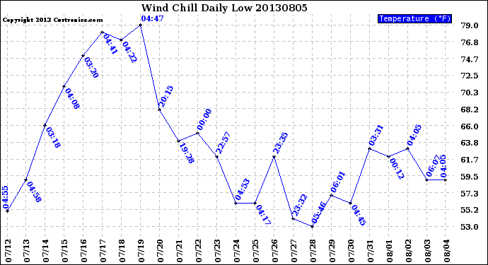 Milwaukee Weather Wind Chill<br>Daily Low