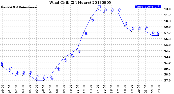 Milwaukee Weather Wind Chill<br>(24 Hours)