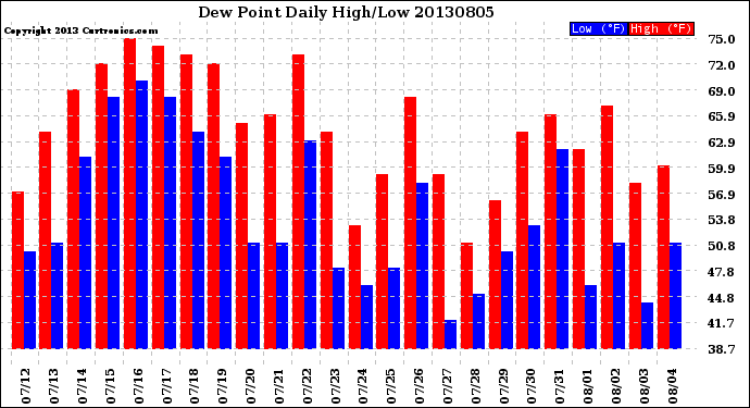 Milwaukee Weather Dew Point<br>Daily High/Low