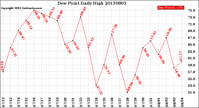 Milwaukee Weather Dew Point<br>Daily High