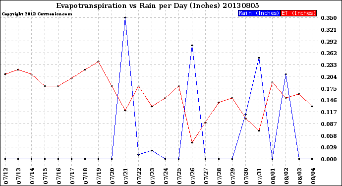 Milwaukee Weather Evapotranspiration<br>vs Rain per Day<br>(Inches)