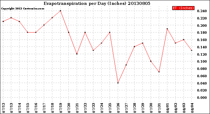 Milwaukee Weather Evapotranspiration<br>per Day (Inches)