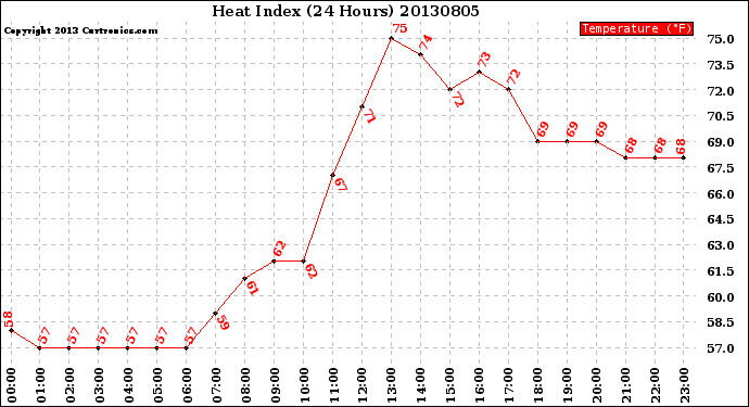 Milwaukee Weather Heat Index<br>(24 Hours)