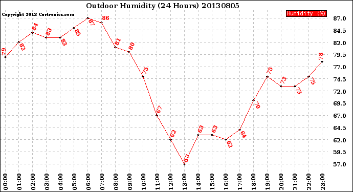 Milwaukee Weather Outdoor Humidity<br>(24 Hours)