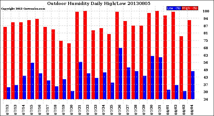 Milwaukee Weather Outdoor Humidity<br>Daily High/Low