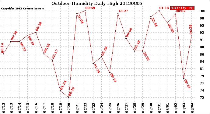 Milwaukee Weather Outdoor Humidity<br>Daily High