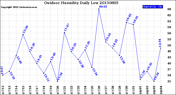 Milwaukee Weather Outdoor Humidity<br>Daily Low