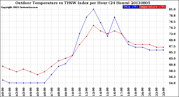 Milwaukee Weather Outdoor Temperature<br>vs THSW Index<br>per Hour<br>(24 Hours)