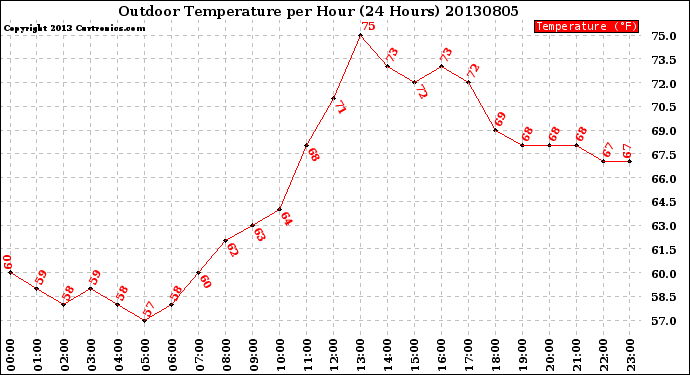 Milwaukee Weather Outdoor Temperature<br>per Hour<br>(24 Hours)