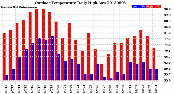 Milwaukee Weather Outdoor Temperature<br>Daily High/Low