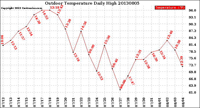 Milwaukee Weather Outdoor Temperature<br>Daily High
