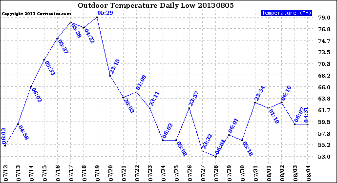 Milwaukee Weather Outdoor Temperature<br>Daily Low