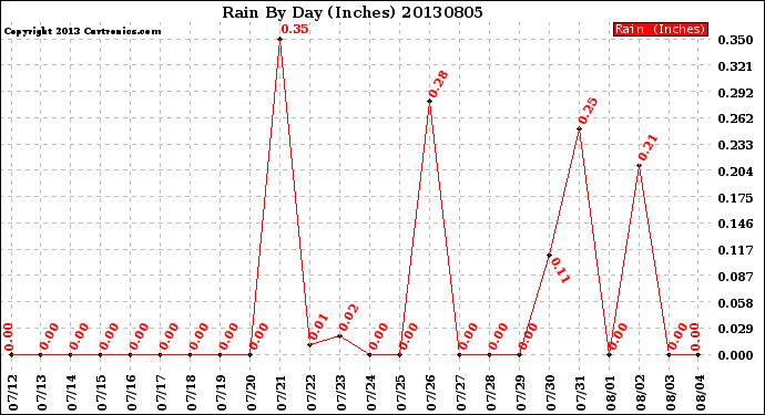 Milwaukee Weather Rain<br>By Day<br>(Inches)