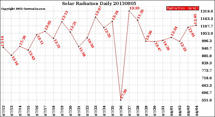 Milwaukee Weather Solar Radiation<br>Daily
