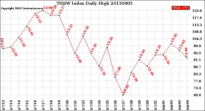 Milwaukee Weather THSW Index<br>Daily High