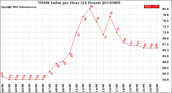 Milwaukee Weather THSW Index<br>per Hour<br>(24 Hours)