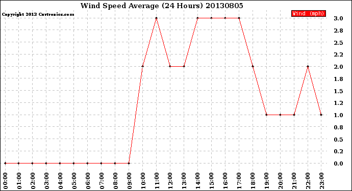 Milwaukee Weather Wind Speed<br>Average<br>(24 Hours)