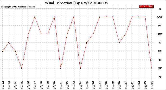 Milwaukee Weather Wind Direction<br>(By Day)