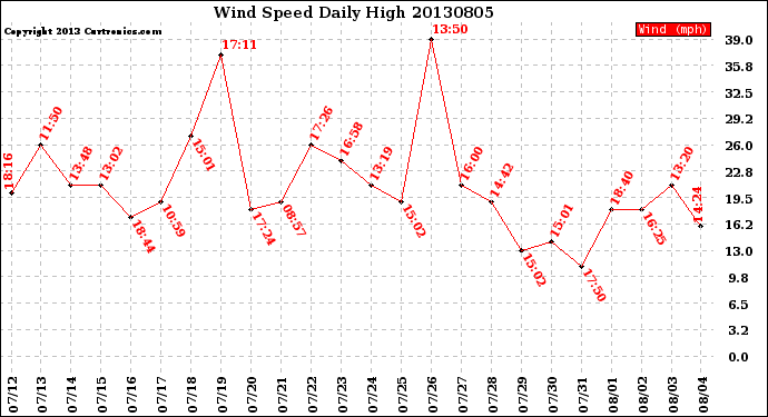 Milwaukee Weather Wind Speed<br>Daily High