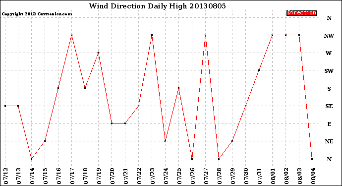Milwaukee Weather Wind Direction<br>Daily High