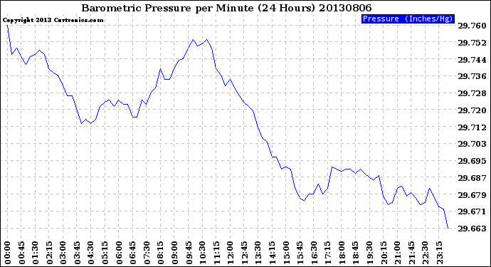 Milwaukee Weather Barometric Pressure<br>per Minute<br>(24 Hours)