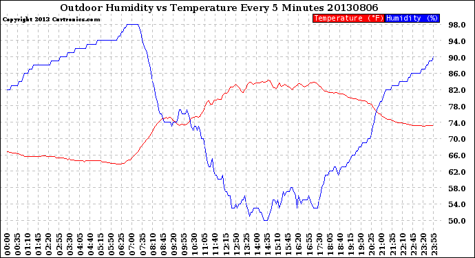 Milwaukee Weather Outdoor Humidity<br>vs Temperature<br>Every 5 Minutes