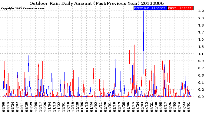Milwaukee Weather Outdoor Rain<br>Daily Amount<br>(Past/Previous Year)