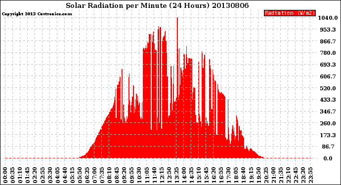 Milwaukee Weather Solar Radiation<br>per Minute<br>(24 Hours)