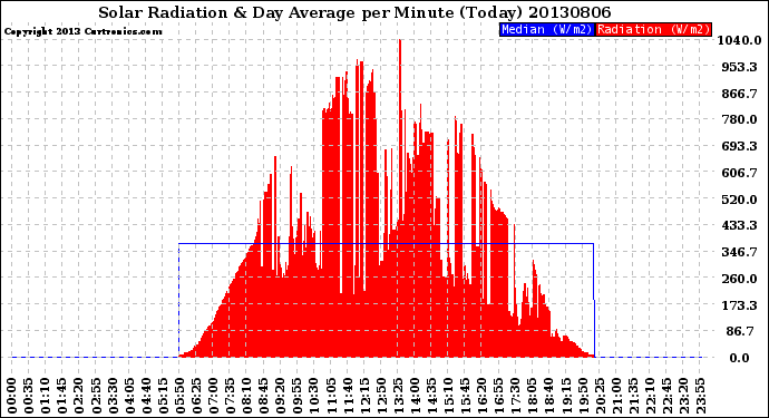 Milwaukee Weather Solar Radiation<br>& Day Average<br>per Minute<br>(Today)