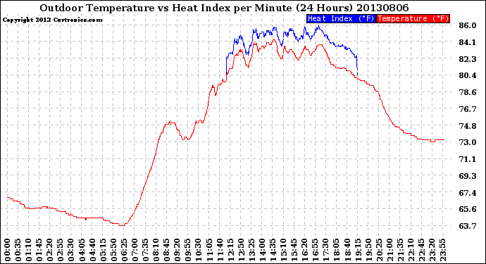 Milwaukee Weather Outdoor Temperature<br>vs Heat Index<br>per Minute<br>(24 Hours)