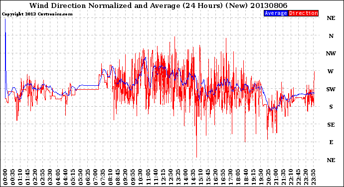 Milwaukee Weather Wind Direction<br>Normalized and Average<br>(24 Hours) (New)